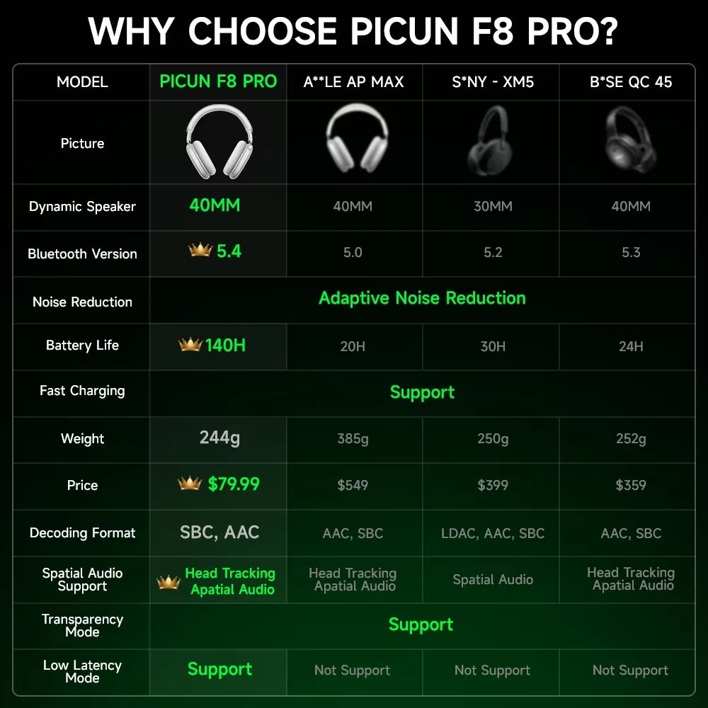 Picun F8 Pro Active Noise Canceling Wireless Headphones